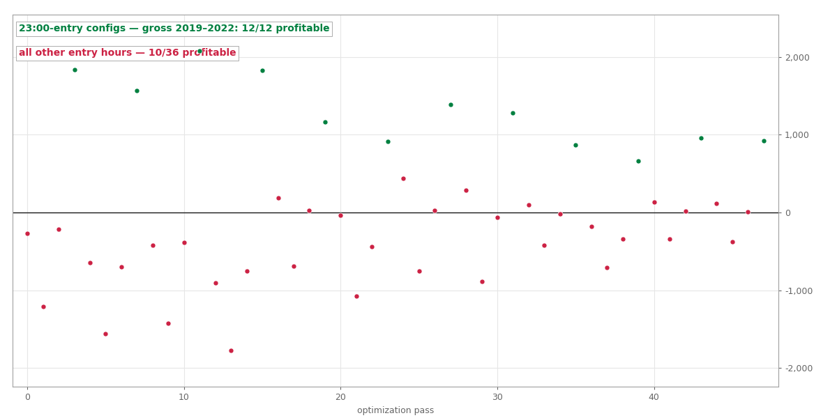 The in-sample landscape that fooled the grid: every 23:00-entry configuration profitable, everything else flat or negative.