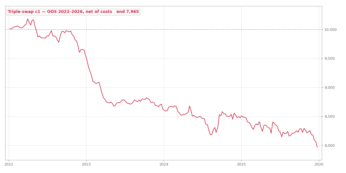 Out-of-sample equity of the top candidate, 2022 to 2026, net of costs. The swap kept arriving every Wednesday while the account lost a fifth of its value.