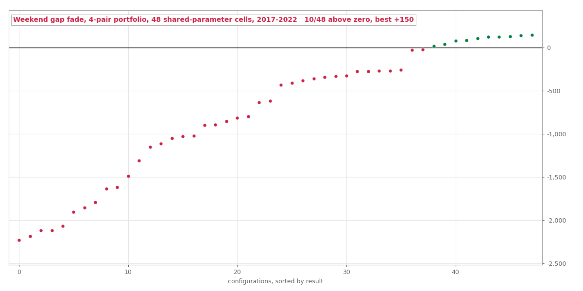All 48 shared-parameter portfolio cells, 2017-2022