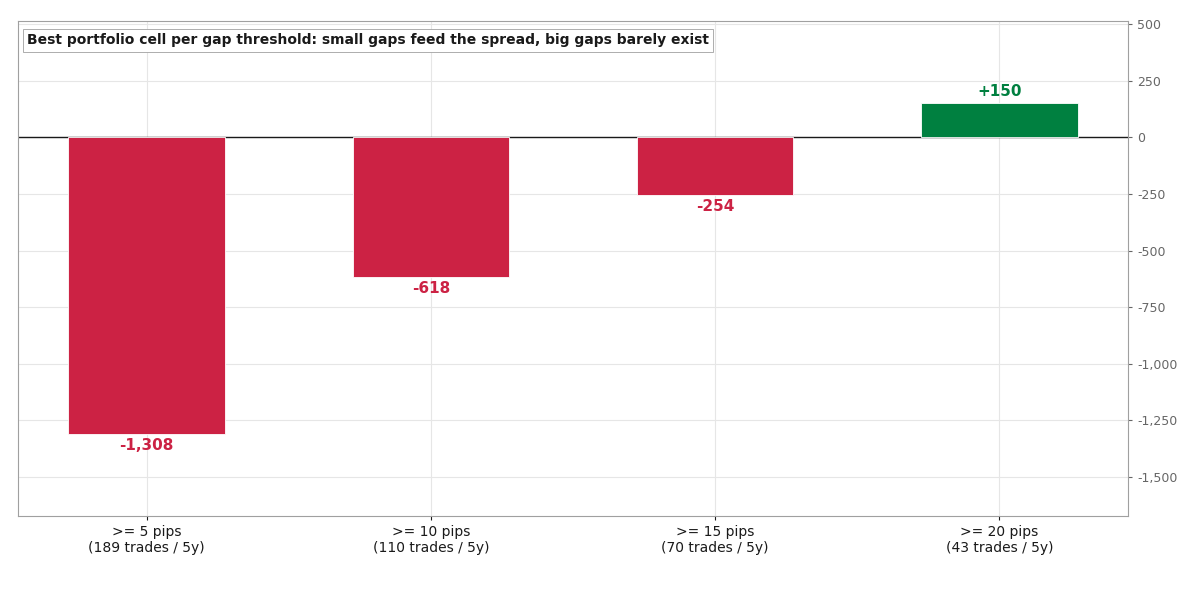 Best portfolio cell per gap threshold: the tradeable leftovers