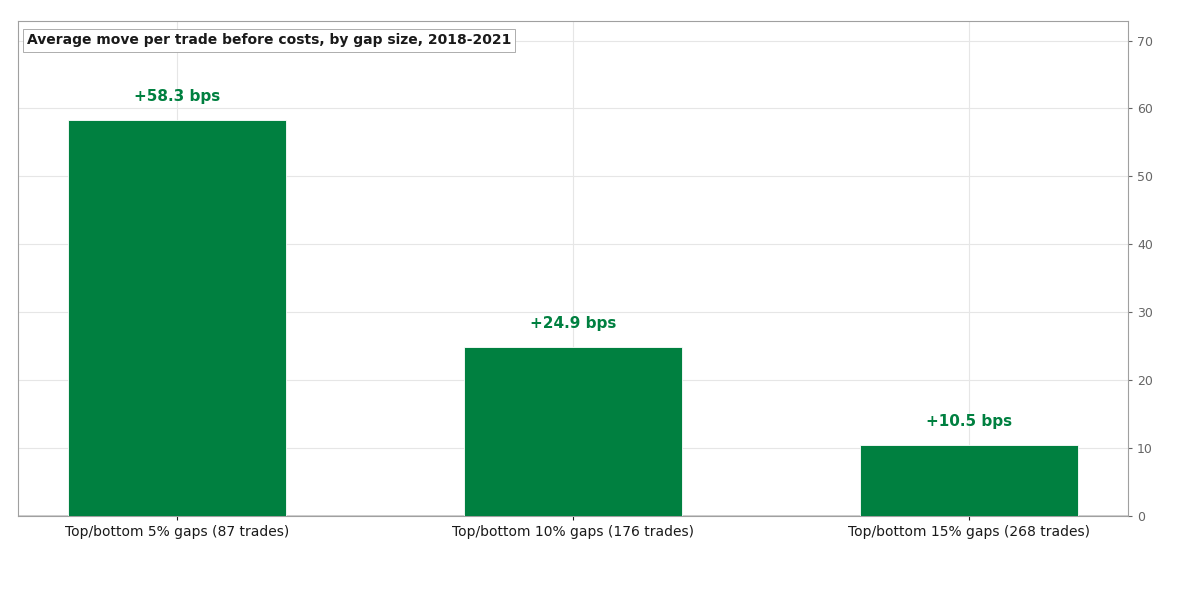 Average move per trade before costs, by gap size