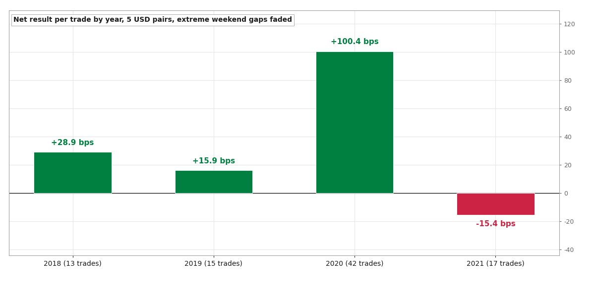 Net result per trade by year at the headline setting