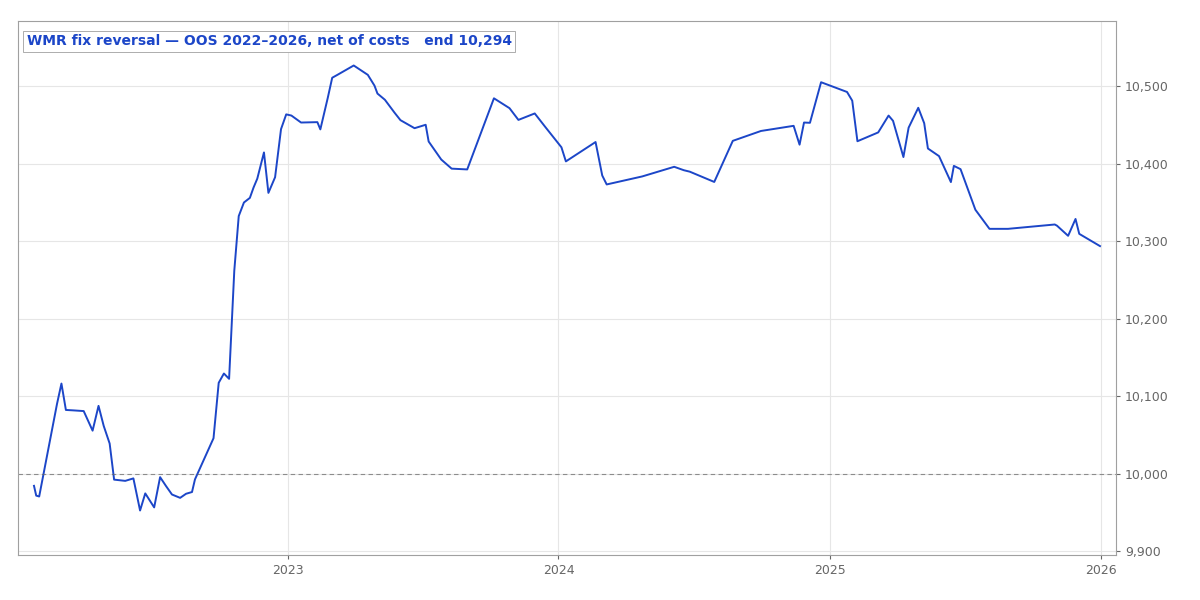 Out-of-sample equity, 2022 to 2026, net of modeled costs. Profitable, shallow, and visibly fading after 2023.